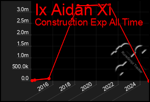Total Graph of Ix Aidan Xi