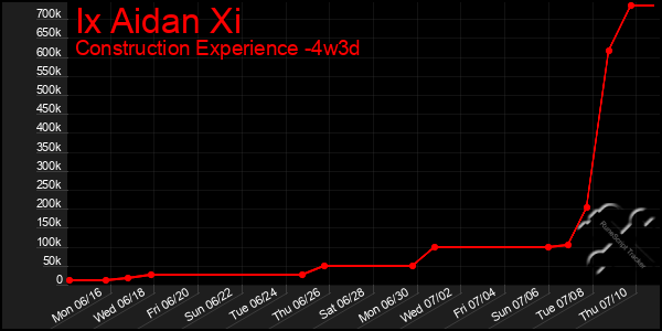 Last 31 Days Graph of Ix Aidan Xi