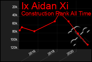 Total Graph of Ix Aidan Xi