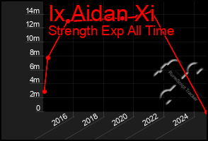 Total Graph of Ix Aidan Xi