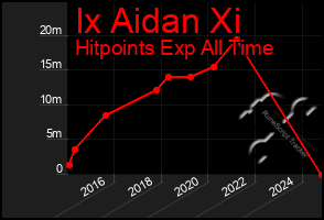 Total Graph of Ix Aidan Xi
