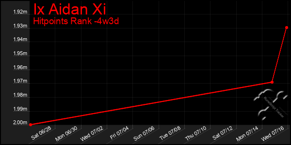 Last 31 Days Graph of Ix Aidan Xi