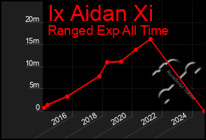 Total Graph of Ix Aidan Xi