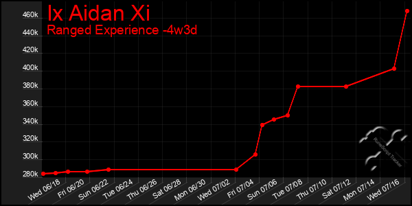 Last 31 Days Graph of Ix Aidan Xi