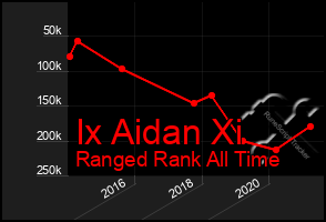 Total Graph of Ix Aidan Xi