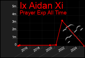 Total Graph of Ix Aidan Xi