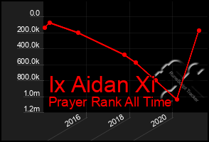 Total Graph of Ix Aidan Xi