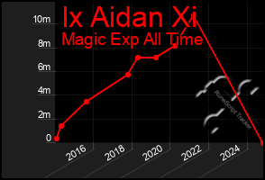 Total Graph of Ix Aidan Xi