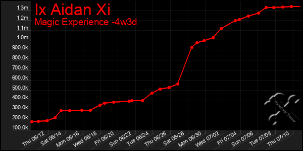 Last 31 Days Graph of Ix Aidan Xi
