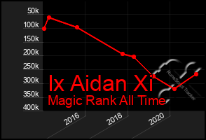 Total Graph of Ix Aidan Xi