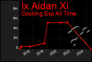 Total Graph of Ix Aidan Xi