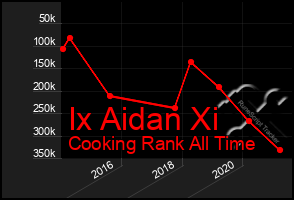 Total Graph of Ix Aidan Xi