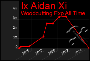 Total Graph of Ix Aidan Xi