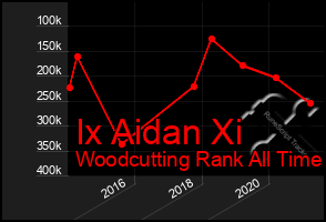 Total Graph of Ix Aidan Xi
