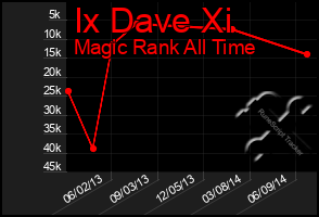 Total Graph of Ix Dave Xi