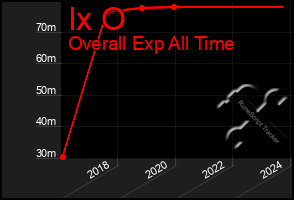 Total Graph of Ix O