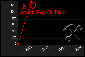 Total Graph of Ix O