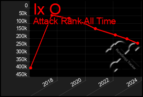 Total Graph of Ix O