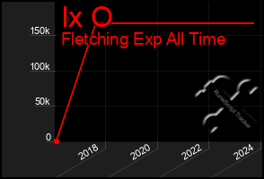 Total Graph of Ix O