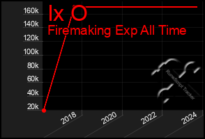 Total Graph of Ix O