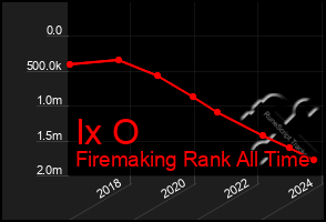 Total Graph of Ix O