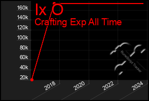 Total Graph of Ix O