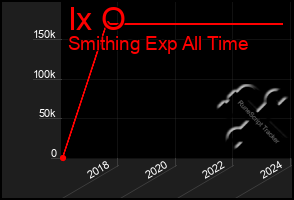 Total Graph of Ix O