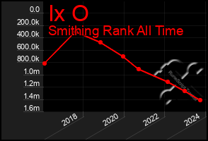 Total Graph of Ix O