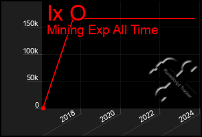 Total Graph of Ix O