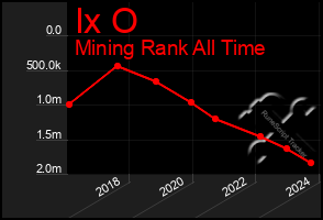 Total Graph of Ix O