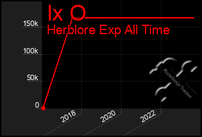 Total Graph of Ix O