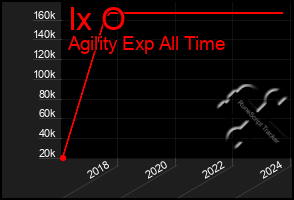 Total Graph of Ix O