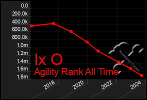 Total Graph of Ix O