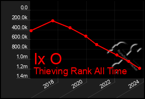 Total Graph of Ix O