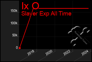 Total Graph of Ix O