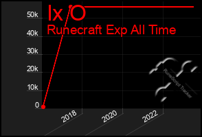 Total Graph of Ix O