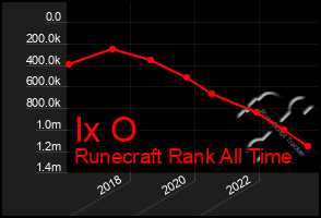 Total Graph of Ix O