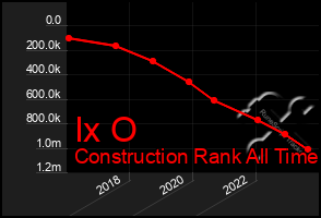 Total Graph of Ix O