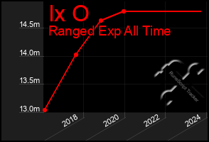 Total Graph of Ix O