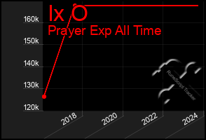 Total Graph of Ix O