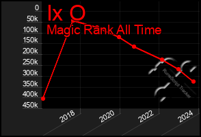 Total Graph of Ix O