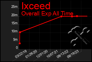 Total Graph of Ixceed