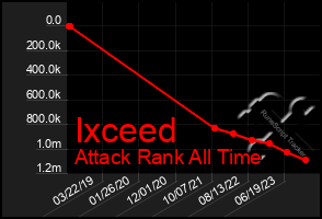 Total Graph of Ixceed