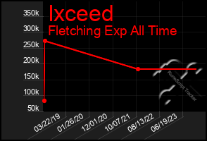 Total Graph of Ixceed