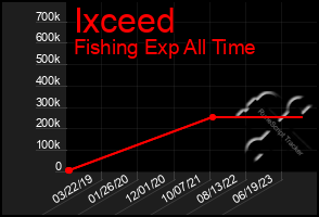 Total Graph of Ixceed