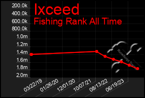 Total Graph of Ixceed