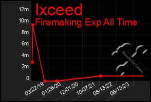 Total Graph of Ixceed