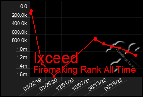 Total Graph of Ixceed