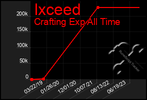 Total Graph of Ixceed