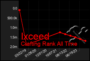 Total Graph of Ixceed